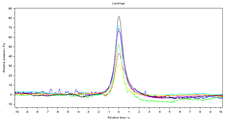 Plot with multiple lines, large central bump, x axis time (-10 to 10) s, y axis pressure (-10 to 90) Pa