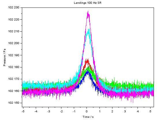 Plot with multiple lines, noisy, x axis time (-5 to 5) s, y axis pressure (102150 to 102230) Pa