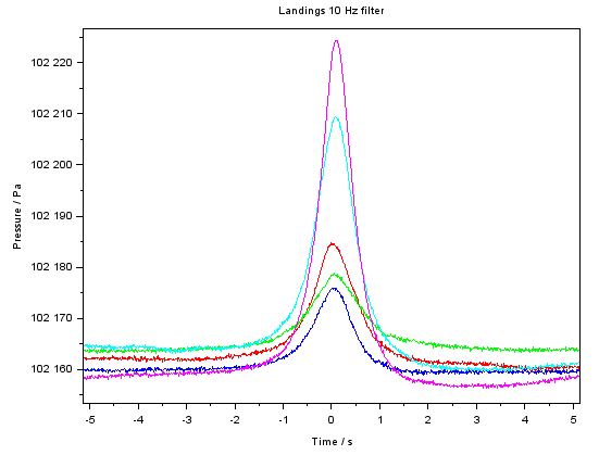 Plot with multiple lines, smooth, x axis time (-5 to 5) s, y axis pressure (102150 to 102230) Pa