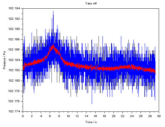 Plot with blue and red lines, a small bump, x axis time (0 to 30) s, y axis pressure (102174 to 102194) Pa