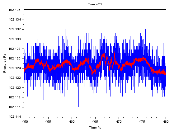 Plot with blue and red lines, noisy and flat, x axis time (450 to 480) s, y axis pressure (102114 to 102136) Pa