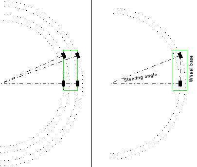 a top view schematic of a four wheeled vehicle with all four wheels traveling on concentric circles