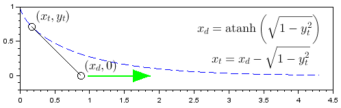 blue dashed line plot in range x(0,4.5) y(0,1) starting at (0,1) and approaching y=0 at increasing x, with overlaid black line tangent to curve