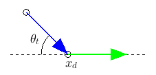 blue arrow pointing approximately SE and from its tip green arrow pointing E on top of collinear dashed black line