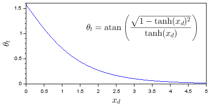 line plot in range x(0,5) y(0,1.6) of equation starting at (0,pi/2) and approaching y=0 at increasing x