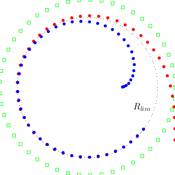 scatter plot with green square symbols forming a circle, and red and blue dot symbols approaching a concentric circle in a spiraling manner
