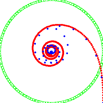 scatter plot with green square symbols forming a circle, red dot symbols spiraling inwards, blue dot symbols loosely spiraling in and out