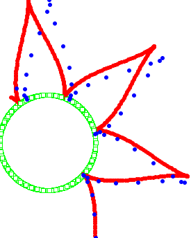 scatter plot with green square symbols forming a circle, red dot symbols forming petal-like shapes around green circle, blue dot symbols irregular