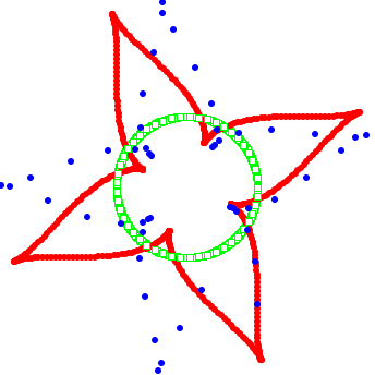 scatter plot with green square symbols forming a circle, red dot symbols forming 4-lobed petal-like shapes around and slightly inside green circle, blue dot symbols irregular