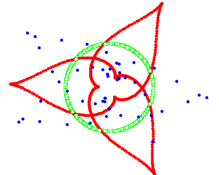 scatter plot with green square symbols forming a circle, red dot symbols forming 3-lobed petal-like shapes around and through green circle, blue dot symbols irregular