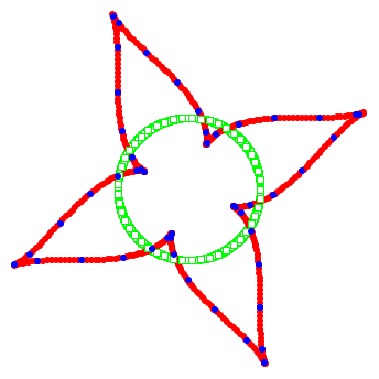 scatter plot with green square symbols forming a circle, red and blue dot symbols forming 4-lobed petal-like shapes around and slightly inside green circle