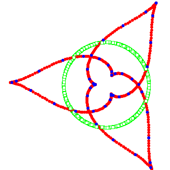 scatter plot with green square symbols forming a circle, red and blue dot symbols forming 3-lobed petal-like shapes around and through green circle